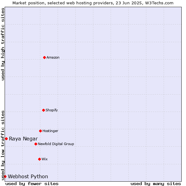 Market position of Raya Negar vs. Webhost Python