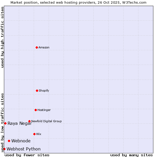 Market position of Webnode vs. Raya Negar vs. Webhost Python