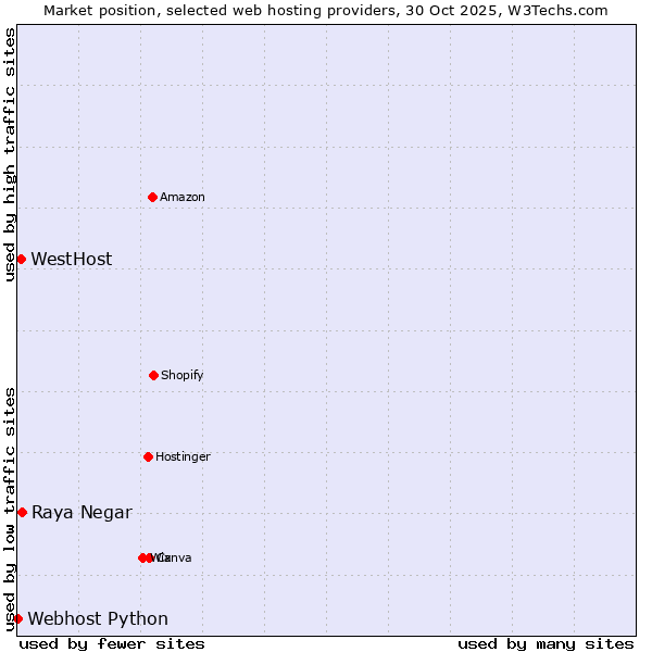 Market position of Raya Negar vs. WestHost vs. Webhost Python