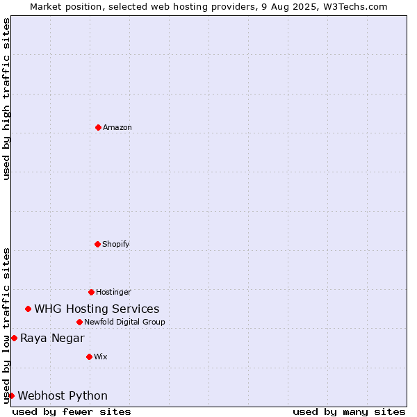 Market position of WHG Hosting Services vs. Raya Negar vs. Webhost Python
