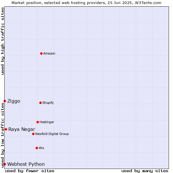 Market position of Raya Negar vs. Ziggo vs. Webhost Python