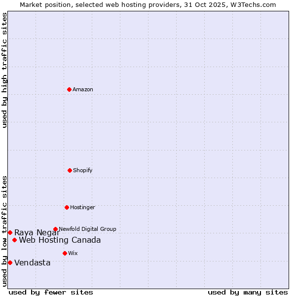 Market position of Web Hosting Canada vs. Raya Negar vs. Vendasta