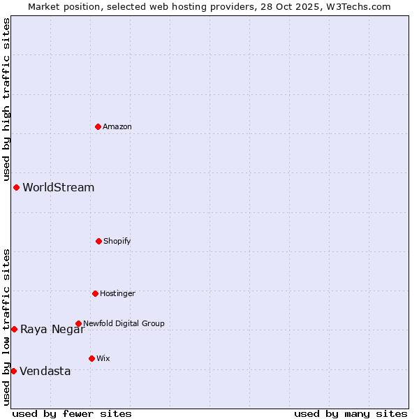Market position of WorldStream vs. Raya Negar vs. Vendasta