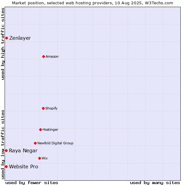 Market position of Zenlayer vs. Raya Negar vs. Website Pro
