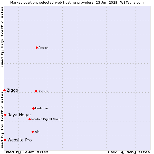 Market position of Raya Negar vs. Website Pro vs. Ziggo