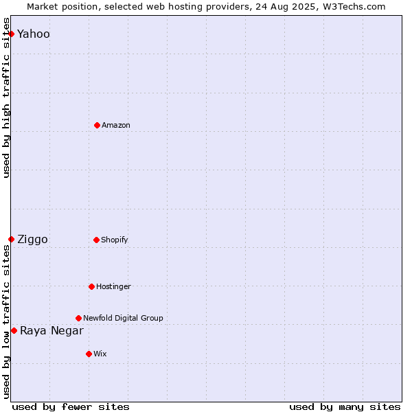 Market position of Raya Negar vs. Yahoo vs. Ziggo
