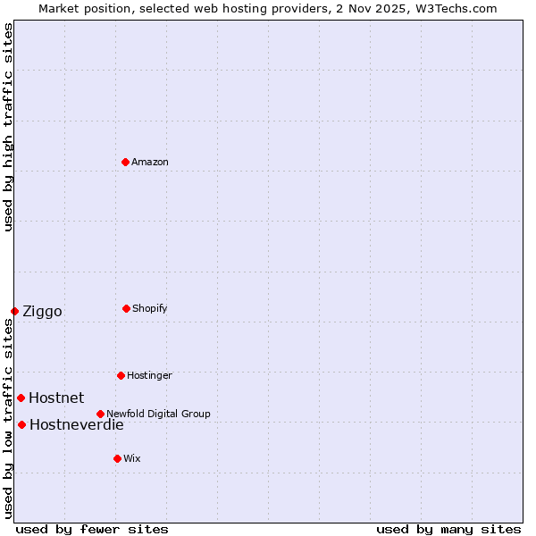 Market position of Hostneverdie vs. Hostnet vs. Ziggo