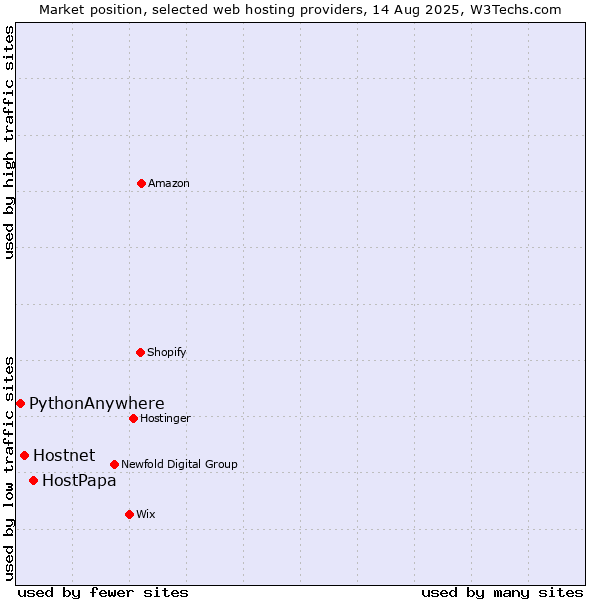 Market position of HostPapa vs. Hostnet vs. PythonAnywhere