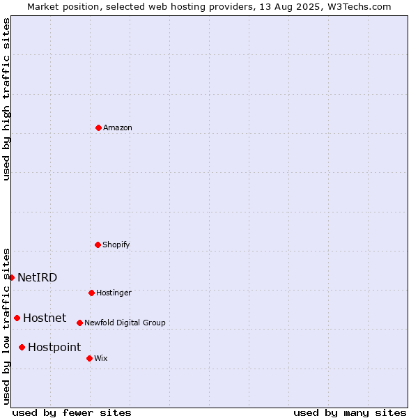Market position of Hostpoint vs. Hostnet vs. NetIRD