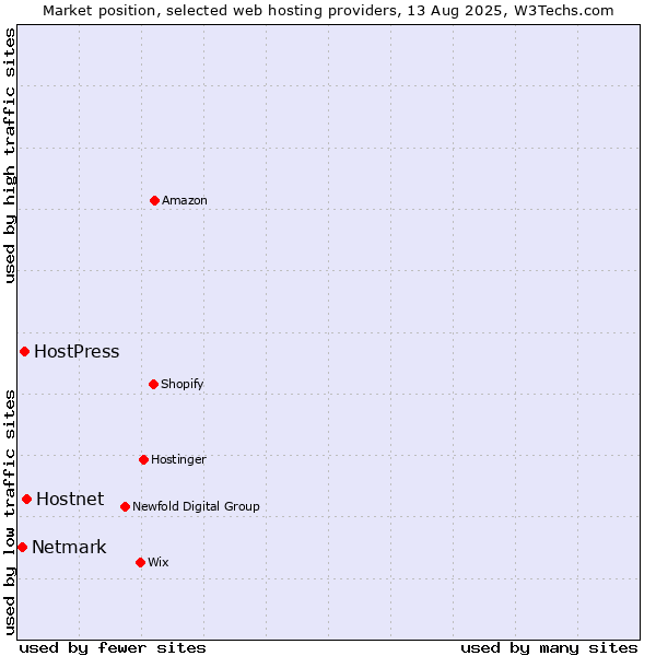 Market position of Hostnet vs. HostPress vs. Netmark