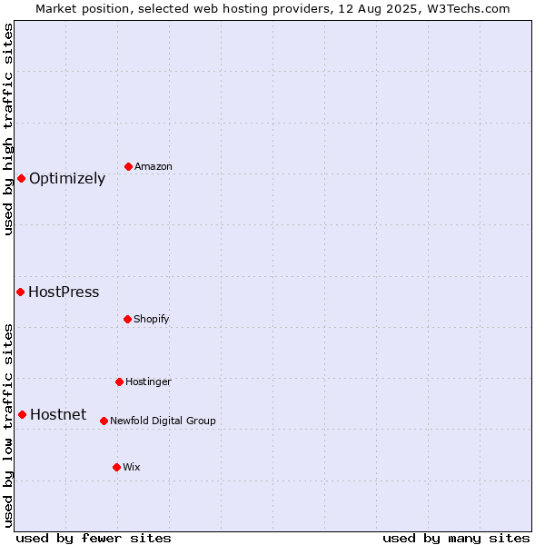 Market position of Hostnet vs. Optimizely vs. HostPress