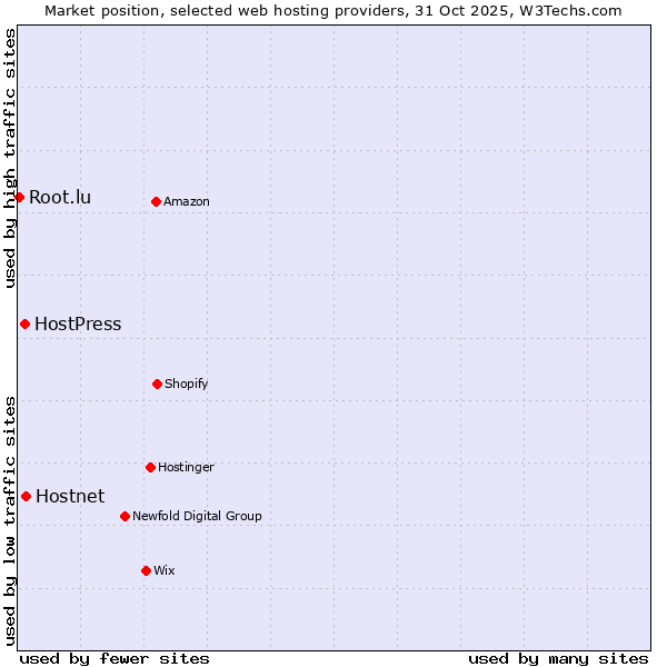 Market position of Hostnet vs. HostPress vs. Root.lu