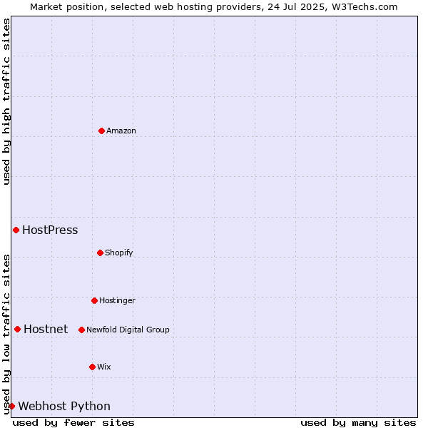 Market position of Hostnet vs. HostPress vs. Webhost Python