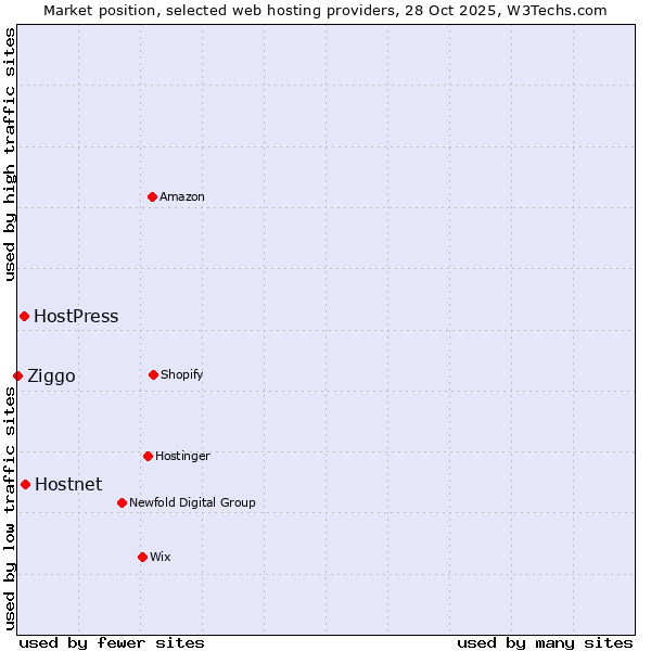 Market position of Hostnet vs. HostPress vs. Ziggo