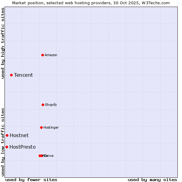 Market position of Tencent vs. Hostnet vs. HostPresto