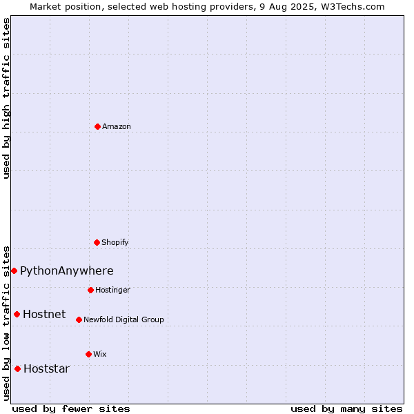 Market position of Hoststar vs. Hostnet vs. PythonAnywhere