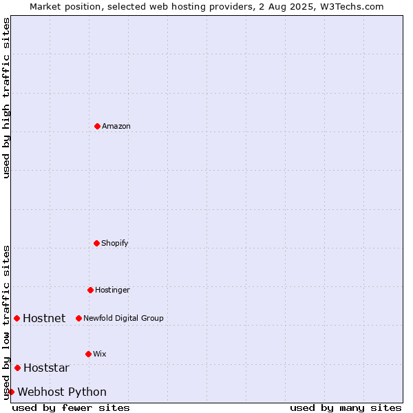 Market position of Hoststar vs. Hostnet vs. Webhost Python