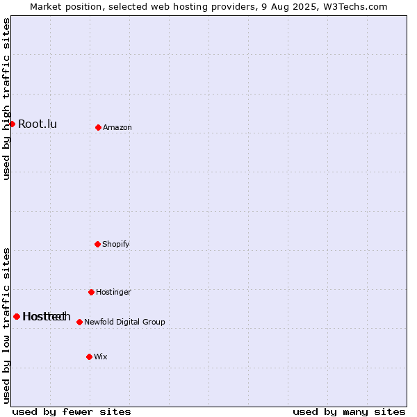 Market position of Hostnet vs. Hosttech vs. Root.lu