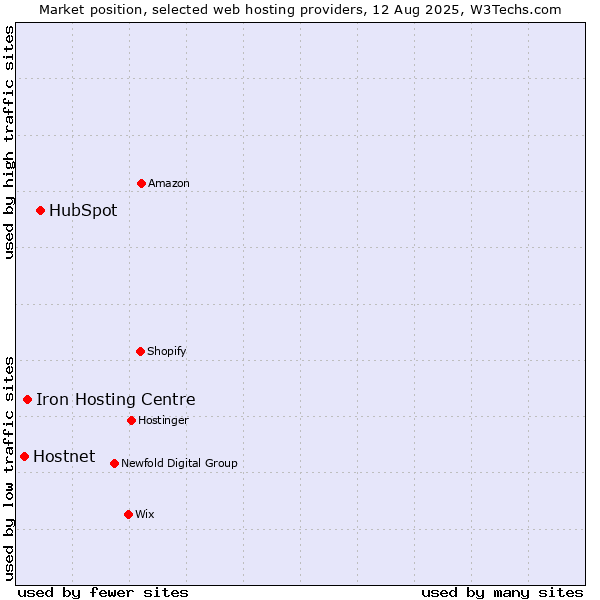 Market position of HubSpot vs. Iron Hosting Centre vs. Hostnet