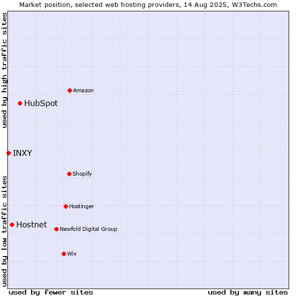 Market position of HubSpot vs. Hostnet vs. INXY