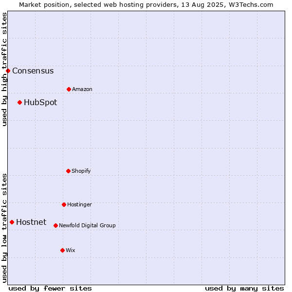 Market position of HubSpot vs. Hostnet vs. Consensus