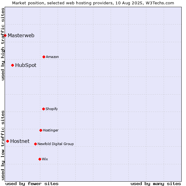Market position of HubSpot vs. Hostnet vs. Masterweb