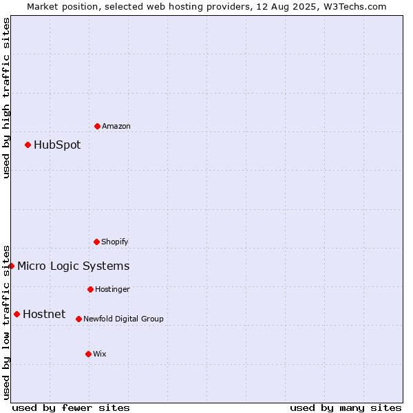Market position of HubSpot vs. Hostnet vs. Micro Logic Systems
