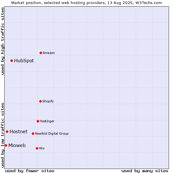 Market position of HubSpot vs. Hostnet vs. Mioweb