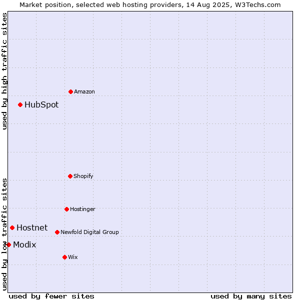 Market position of HubSpot vs. Hostnet vs. Modix