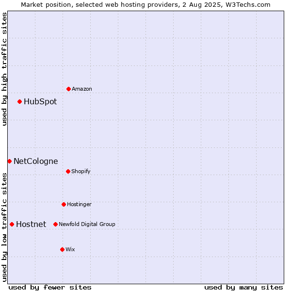 Market position of HubSpot vs. Hostnet vs. NetCologne