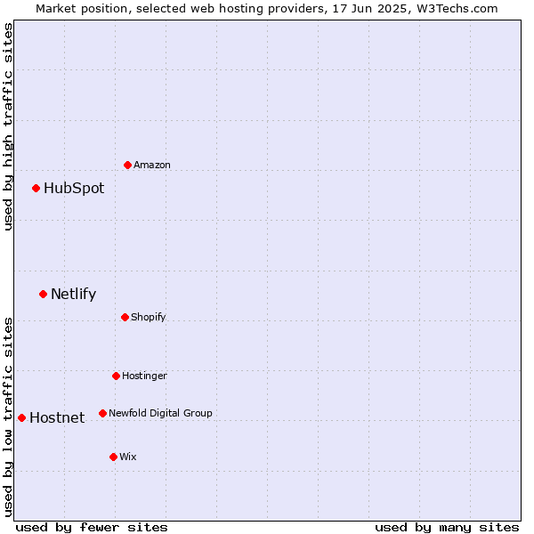 Market position of Netlify vs. HubSpot vs. Hostnet