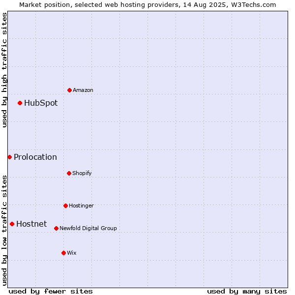 Market position of HubSpot vs. Hostnet vs. Prolocation
