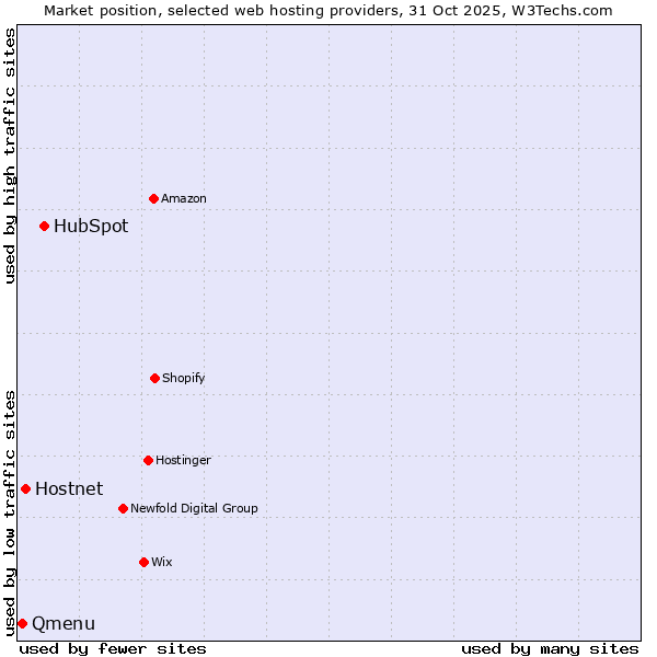Market position of HubSpot vs. Hostnet vs. Qmenu