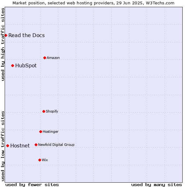 Market position of HubSpot vs. Hostnet vs. Read the Docs