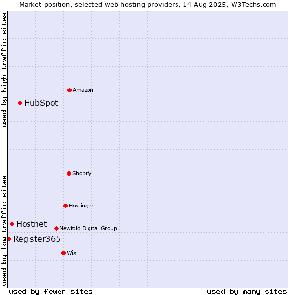 Market position of HubSpot vs. Hostnet vs. Register365