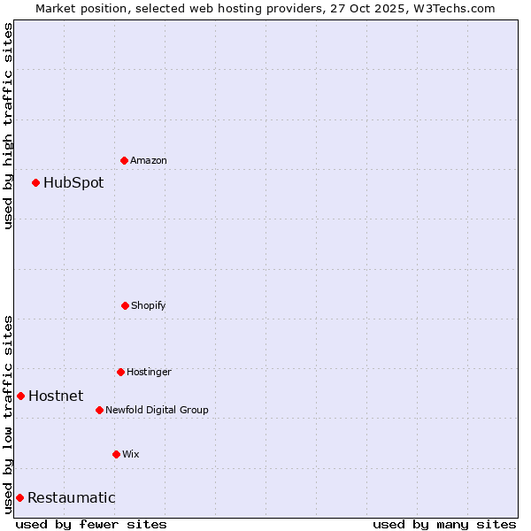 Market position of HubSpot vs. Hostnet vs. Restaumatic