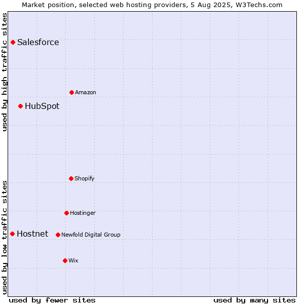 Market position of HubSpot vs. Salesforce vs. Hostnet