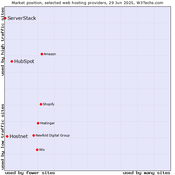 Market position of HubSpot vs. Hostnet vs. ServerStack