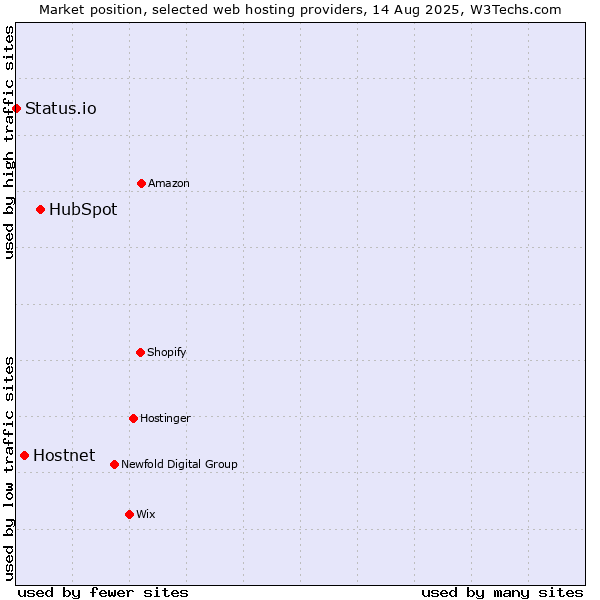 Market position of HubSpot vs. Hostnet vs. Status.io