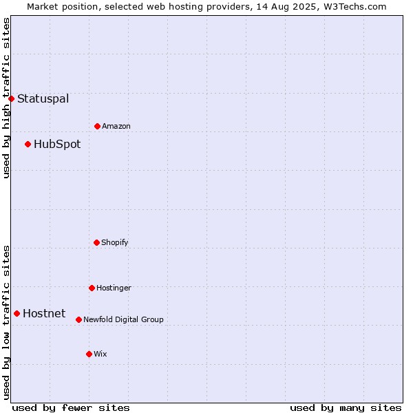 Market position of HubSpot vs. Hostnet vs. Statuspal
