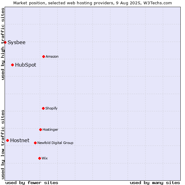 Market position of HubSpot vs. Hostnet vs. Sysbee