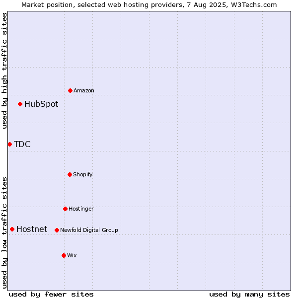Market position of HubSpot vs. Hostnet vs. TDC