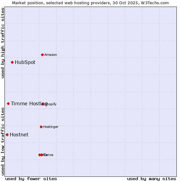 Market position of HubSpot vs. Timme Hosting vs. Hostnet