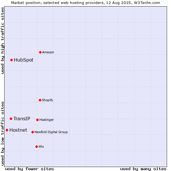 Market position of HubSpot vs. TransIP vs. Hostnet