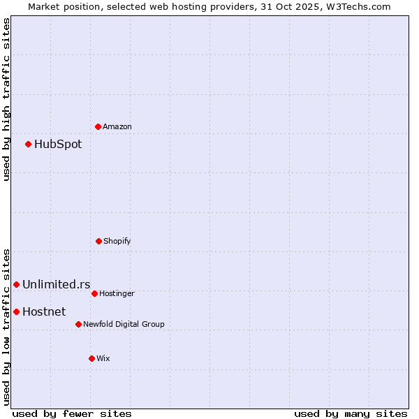 Market position of HubSpot vs. Hostnet vs. Unlimited.rs
