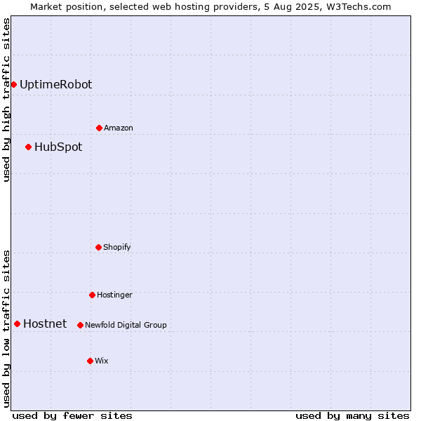 Market position of HubSpot vs. Hostnet vs. UptimeRobot