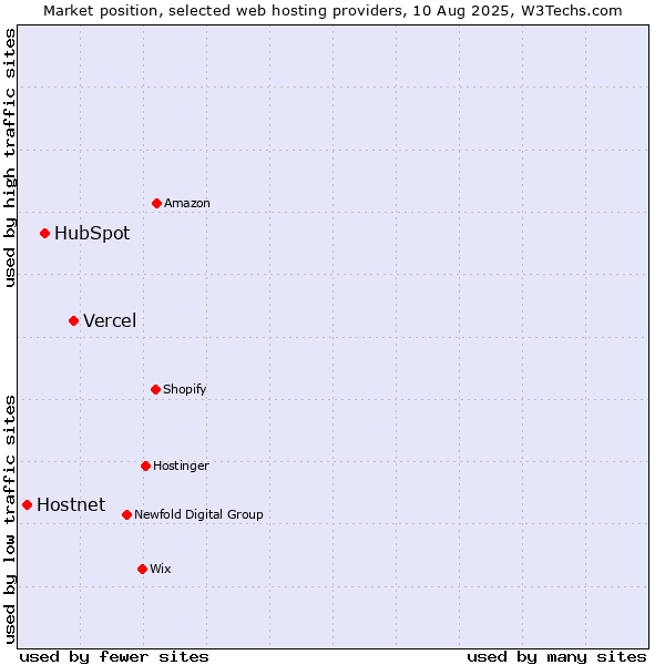 Market position of Vercel vs. HubSpot vs. Hostnet