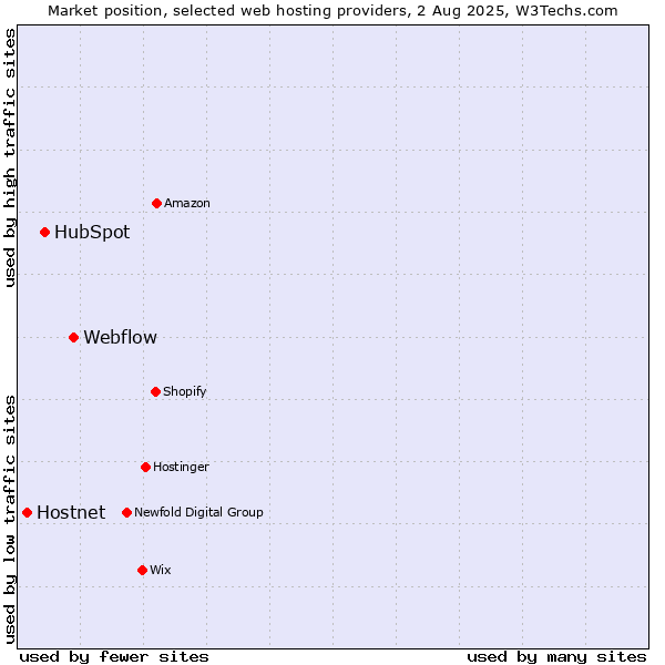 Market position of Webflow vs. HubSpot vs. Hostnet