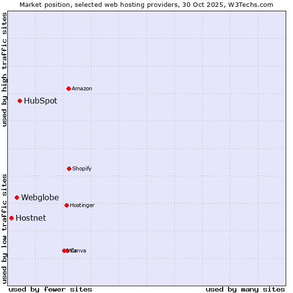 Market position of HubSpot vs. Webglobe vs. Hostnet