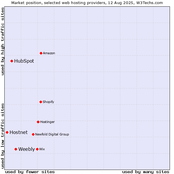 Market position of Weebly vs. HubSpot vs. Hostnet